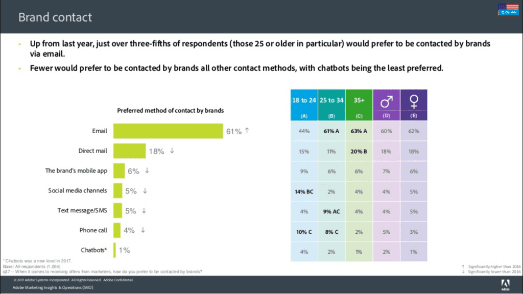 email marketing is still relevant because 61% of consumers prefer to be contacted by brands via email